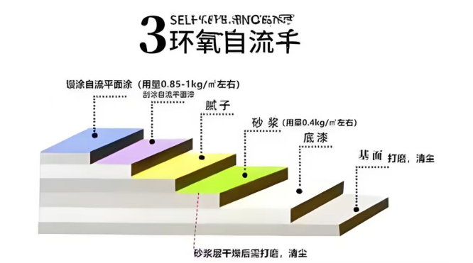 环氧自流平型地坪